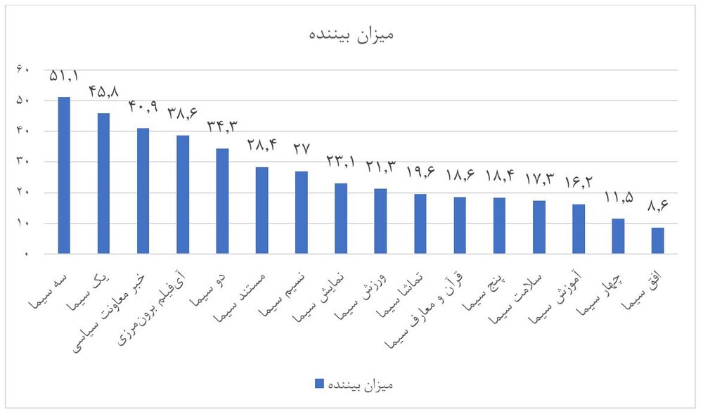 نتايج يك نظرسنجي راديويي / تلويزيوني جديدترين رسانه ها هستند