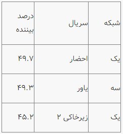 نتايج يك نظرسنجي راديويي / تلويزيوني جديدترين رسانه ها هستند