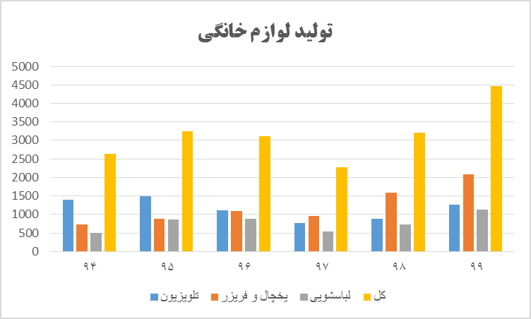 بازگشت برندهاي خارجي به بازار لوازم خانگي
