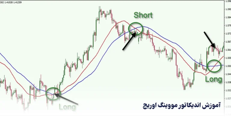 مووینگ اوریج چیست و چطور با آن درصد ریسک را کاهش دهیم