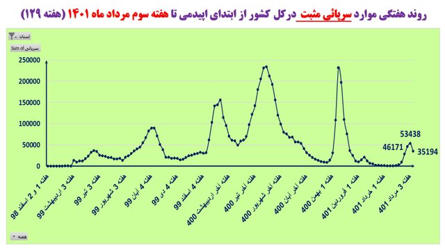 454 فوتی کرونا در کشور طی هفته دوشنبه اسفند/کاهش بیماران بستری در 24 استان