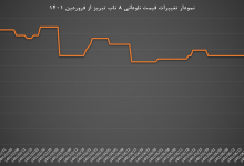نمودار قیمت ناودانی 8 ناب تبریز را در تصویر می توانید مشاهده کنید.