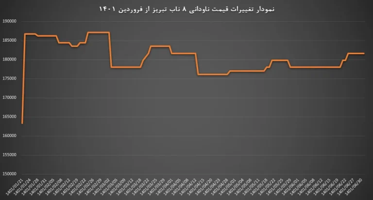 نوسانات قیمت ناودانی در بهار و تابستان 1401 چه سمت و سویی داشت!