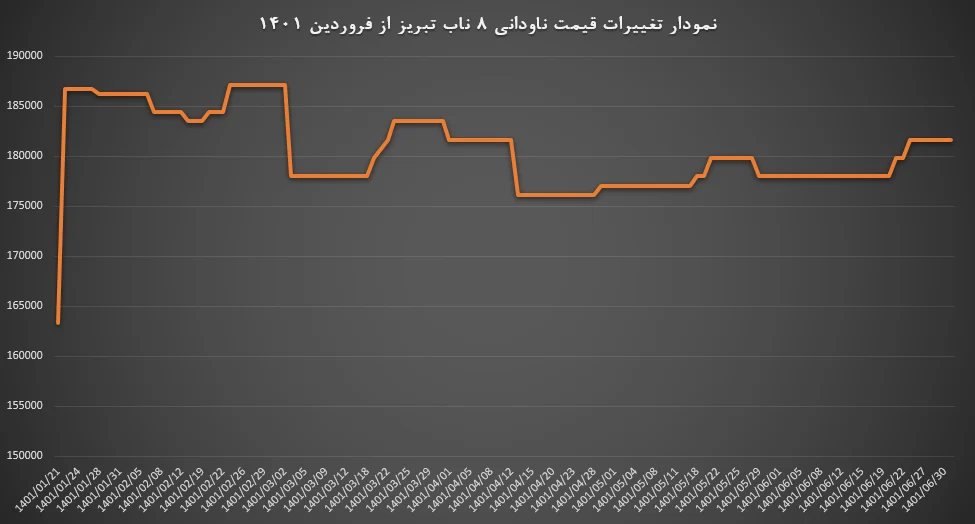 نمودار قیمت ناودانی 8 ناب تبریز را در تصویر می توانید مشاهده کنید.