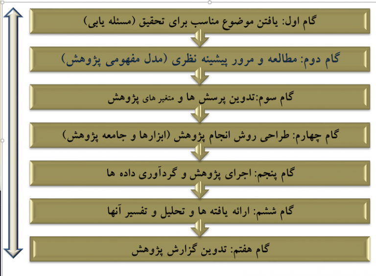 آنچه باید درباره چیستی، اهمیت و کارکرد «پژوهش» بدانیم