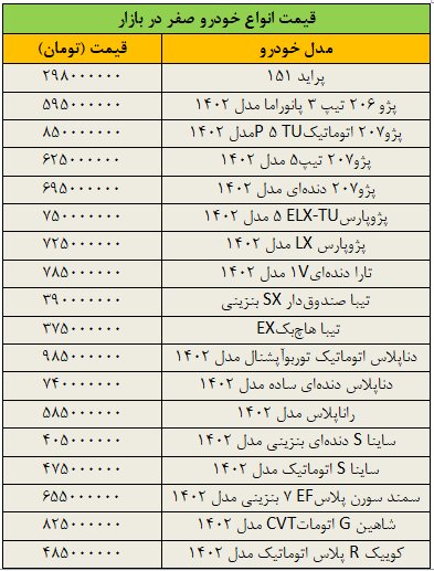 ریزش سنگین قیمت‌ها در بازار خودرو/ آخرین قیمت پژو، تیبا، دنا، رانا، تارا، شاهین و کوییک + جدول