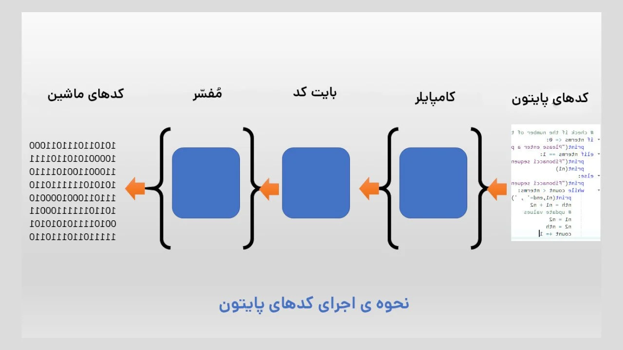 آموزش |برنامه نویسی |گوشی نحوه ی اجرای کدهای پایتون