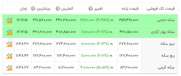 سکه در یک قدمی ۴۶میلیون تومانی شدن