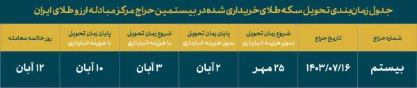 بیستمین حراج سکه دوشنبه ۱۶ مهر ماه برگزار می‌شود + جدول فرآیند