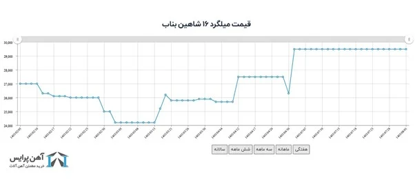 میلگرد