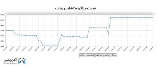 ساختمان