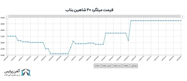 میلگرد