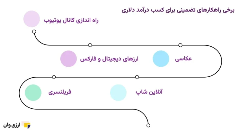 آیا درآمد به صورت دلاری امکان پذیر است؟