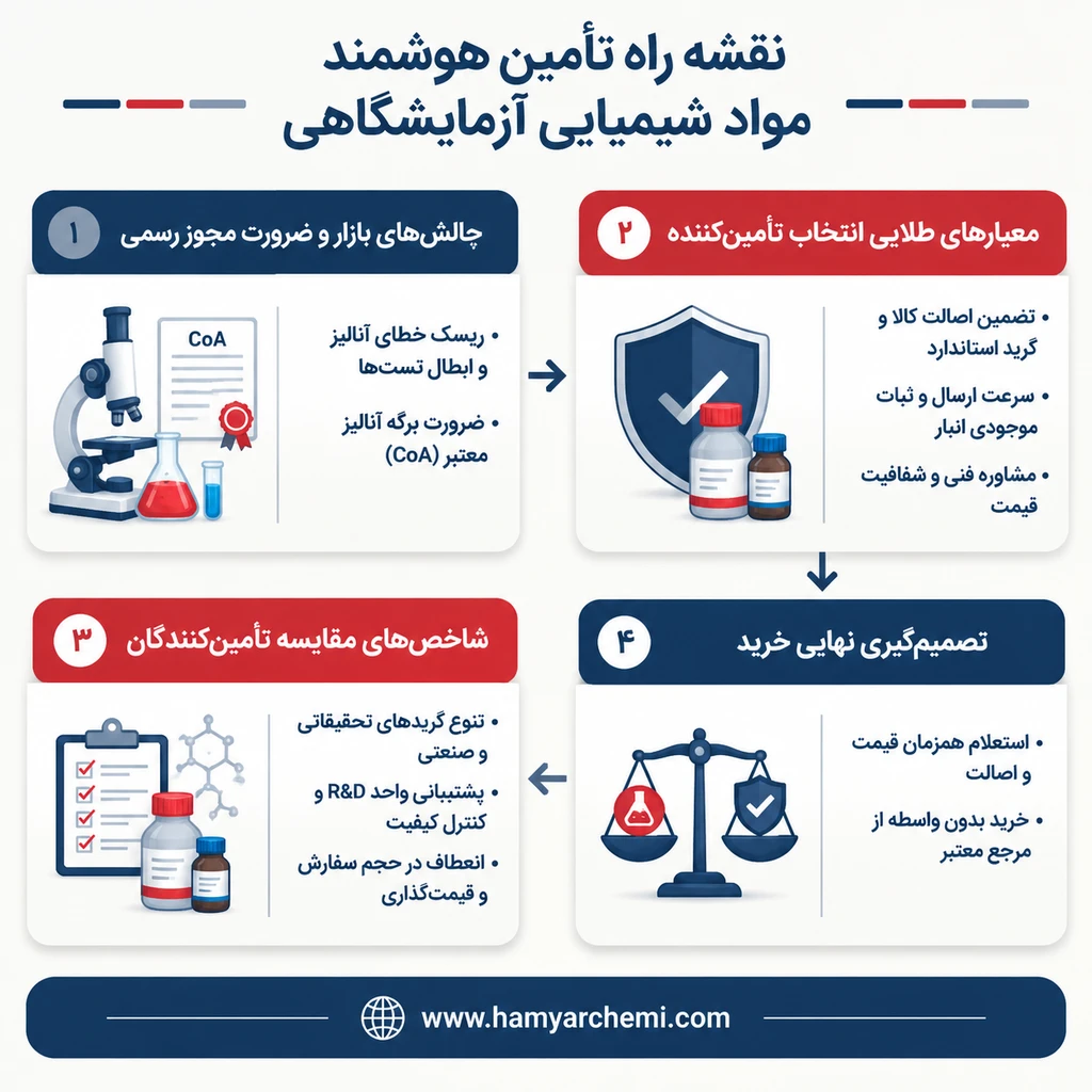آزمایشگاه |شیمی |شیمیایی آزمایشگاه |شیمی |شیمیایی